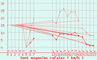 Courbe de la force du vent pour Saint-Haon (43)