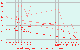 Courbe de la force du vent pour Motril