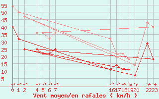 Courbe de la force du vent pour Bujarraloz