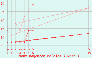 Courbe de la force du vent pour Jomala Jomalaby