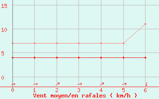 Courbe de la force du vent pour Xativa