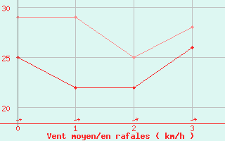 Courbe de la force du vent pour Bjuroklubb