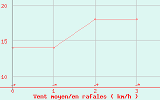 Courbe de la force du vent pour Mayrhofen