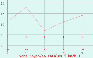 Courbe de la force du vent pour Viitasaari