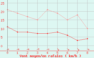 Courbe de la force du vent pour Le Val-d