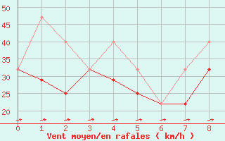 Courbe de la force du vent pour Pilger