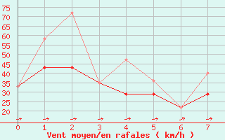 Courbe de la force du vent pour Wrenthan