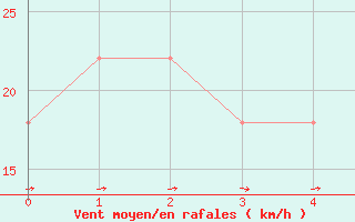 Courbe de la force du vent pour Leuchtturm Alte Weser