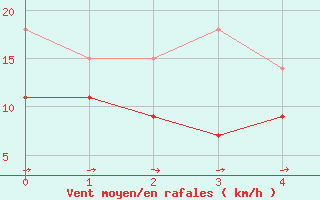 Courbe de la force du vent pour Naimakka