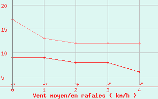 Courbe de la force du vent pour Ploudalmezeau (29)