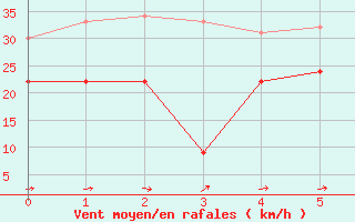 Courbe de la force du vent pour Col de Prat-de-Bouc (15)