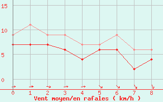 Courbe de la force du vent pour Drumalbin