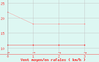 Courbe de la force du vent pour Lindenberg