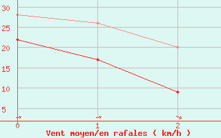 Courbe de la force du vent pour La Dle (Sw)