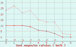 Courbe de la force du vent pour Breuillet (17)