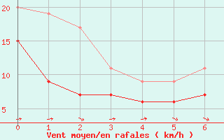 Courbe de la force du vent pour Kenley