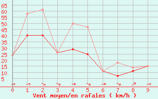 Courbe de la force du vent pour Mankota