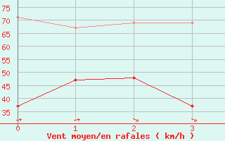 Courbe de la force du vent pour La Dle (Sw)