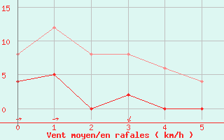 Courbe de la force du vent pour Champagnole (39)