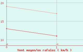 Courbe de la force du vent pour Spadeadam