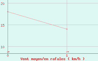 Courbe de la force du vent pour Jerusalem Centre