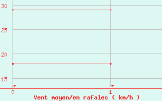 Courbe de la force du vent pour Cabo Peas