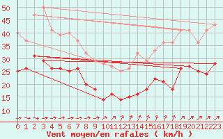 Courbe de la force du vent pour Faaroesund-Ar