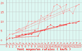 Courbe de la force du vent pour Bridel (Lu)