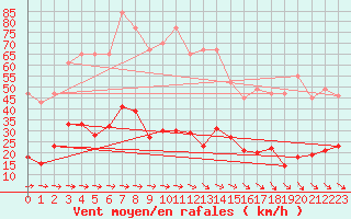 Courbe de la force du vent pour Hallhaaxaasen