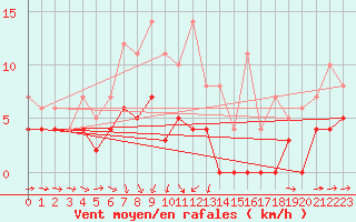 Courbe de la force du vent pour Delsbo