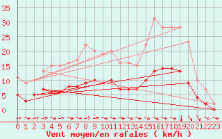 Courbe de la force du vent pour Saint-Philbert-sur-Risle (Le Rossignol) (27)