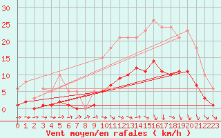Courbe de la force du vent pour Hd-Bazouges (35)