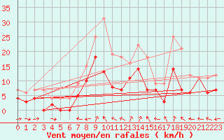 Courbe de la force du vent pour Naimakka