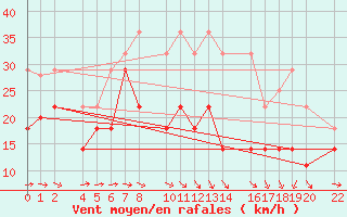 Courbe de la force du vent pour Bujarraloz