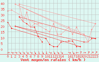 Courbe de la force du vent pour Corvatsch