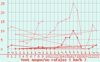 Courbe de la force du vent pour Saint-Cyprien (66)