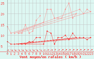 Courbe de la force du vent pour Kroppefjaell-Granan