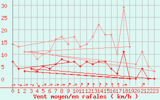 Courbe de la force du vent pour Aasele