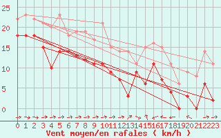 Courbe de la force du vent pour Naimakka