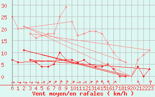 Courbe de la force du vent pour Stora Spaansberget