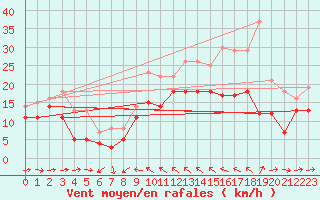 Courbe de la force du vent pour Abisko