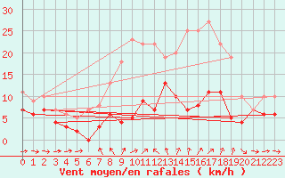 Courbe de la force du vent pour Dravagen