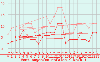 Courbe de la force du vent pour Pobra de Trives, San Mamede