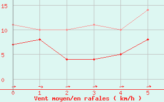 Courbe de la force du vent pour Skillinge