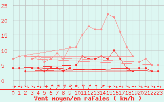 Courbe de la force du vent pour Boertnan