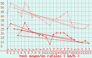 Courbe de la force du vent pour Naimakka