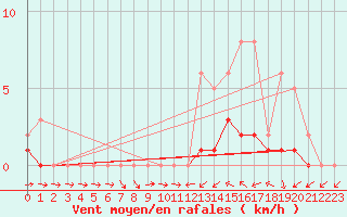 Courbe de la force du vent pour Lobbes (Be)