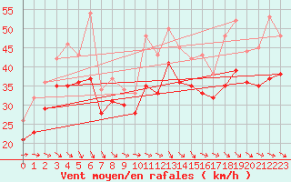 Courbe de la force du vent pour le bateau LF5T