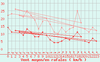 Courbe de la force du vent pour Malexander