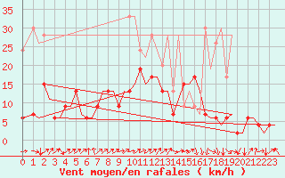 Courbe de la force du vent pour Zurich-Kloten